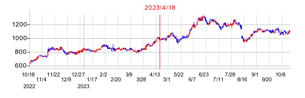 2023年4月18日 15:19前後のの株価チャート